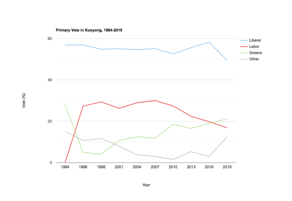 Графическое изображение первичных голосований в Койонге, 1994-2019 гг.