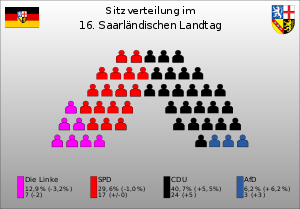Attribution des sièges au cours de la 16e législature