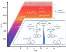 Diagramă care arată parametrii de temperatură și timp în timpul sintezei Li2IrO3.
