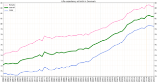 <span class="mw-page-title-main">Health in Denmark</span> Overall health of the population of Denmark