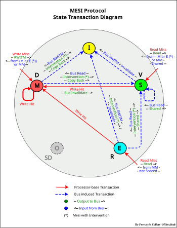 MESI Protocol - State Transaction Diagram MESI State Transaction Diagram.svg