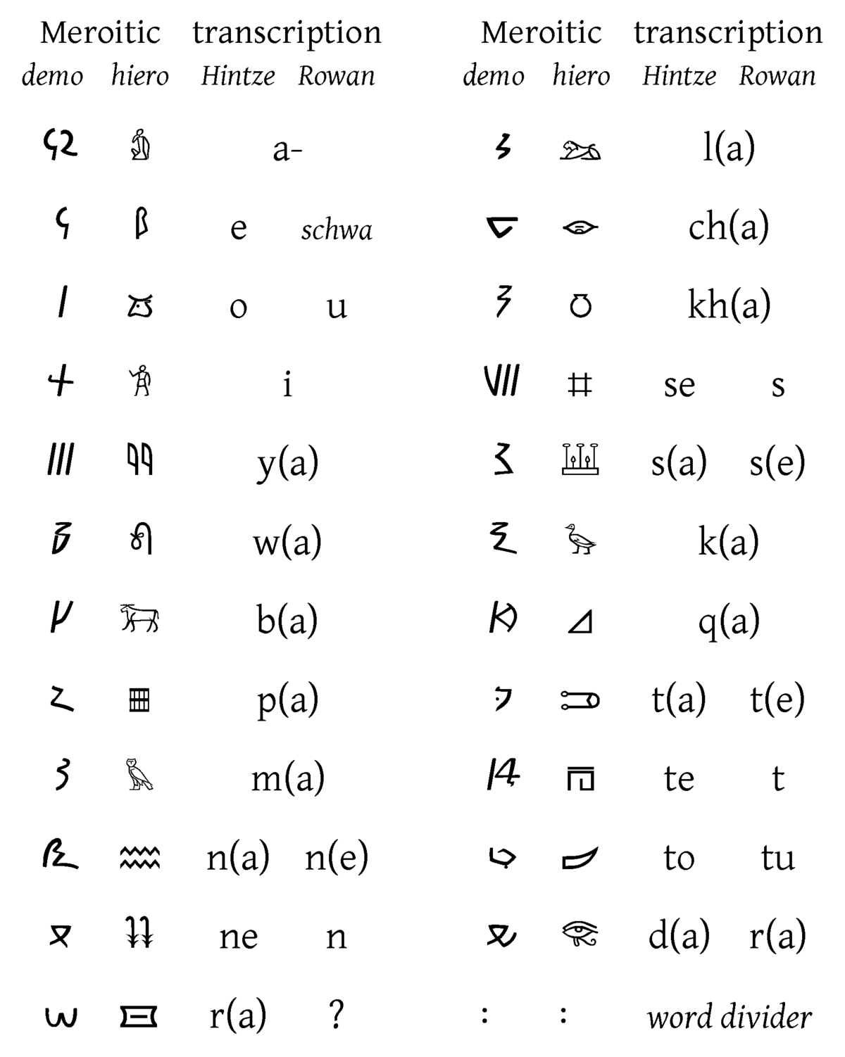 Meroitic alphabet - Wikipedia