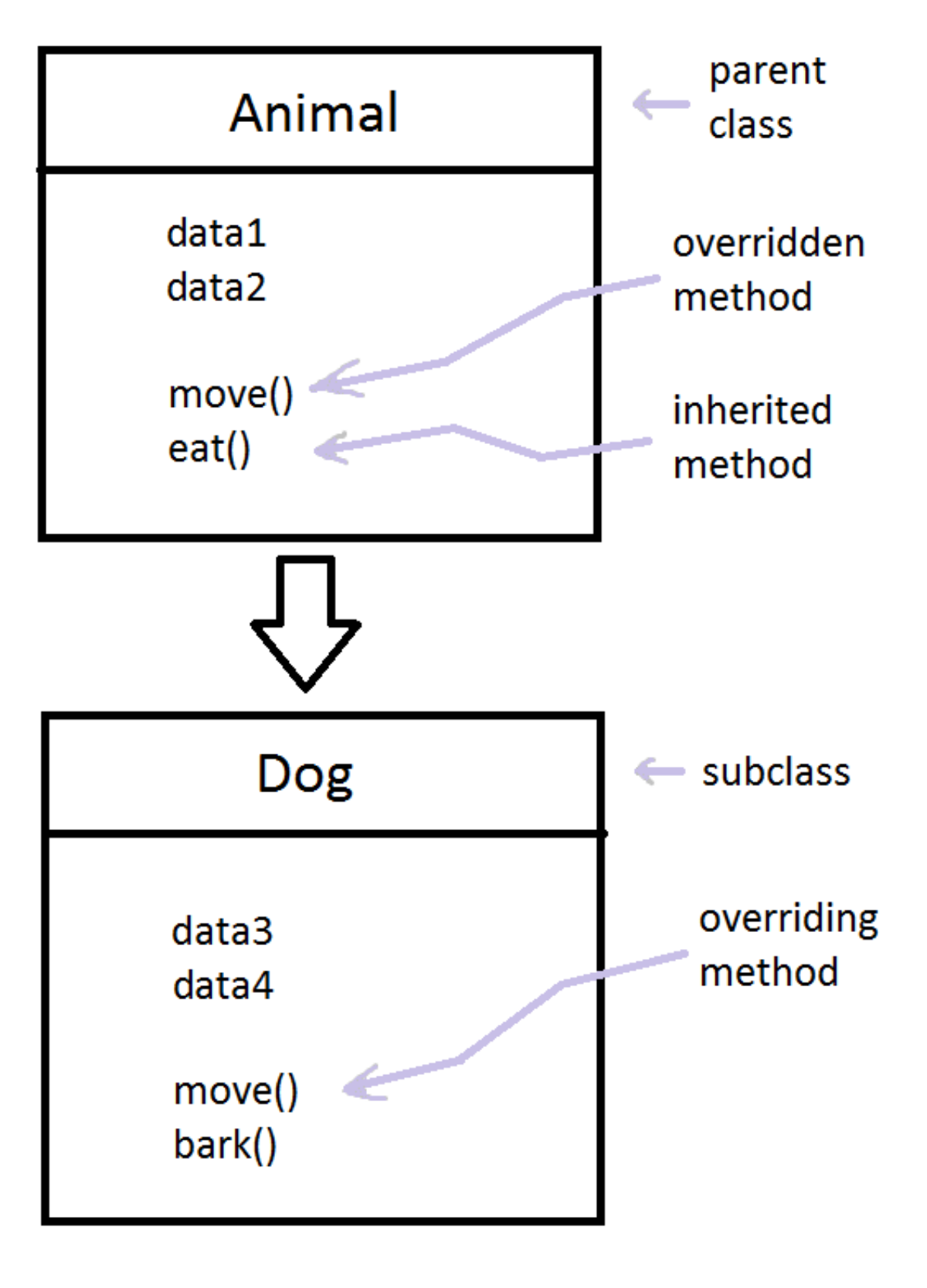 Method overriding - Wikipedia