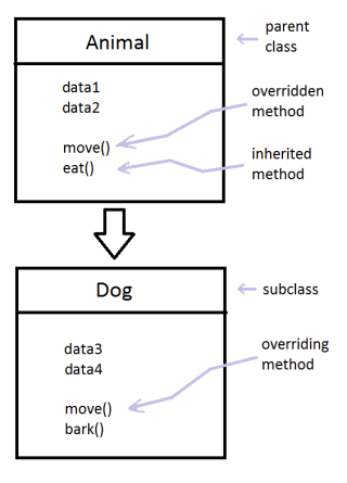 <span class="mw-page-title-main">Method overriding</span> Language feature in object-oriented programming