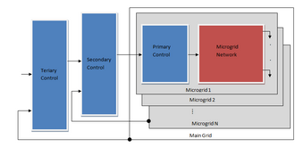 Electrical grid - Wikipedia