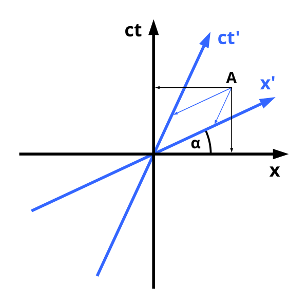 File:Minkowski diagram - asymmetric.svg