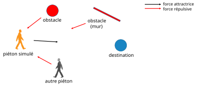 Illustration du modèle de forces sociales
