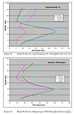 Thumbnail for File:Nasa wind vs alt curves.JPG