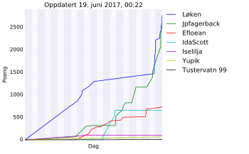 Resultatgraf