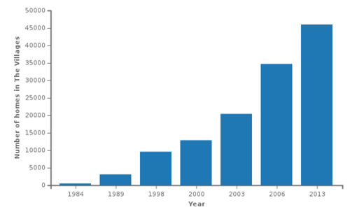 Florida Population Growth Chart