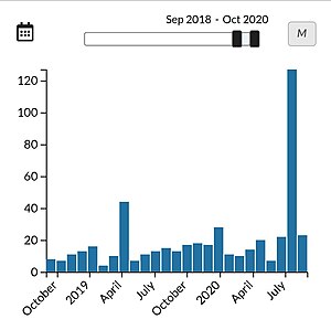 Analysis of new users that create account in September during the promotional campaign.