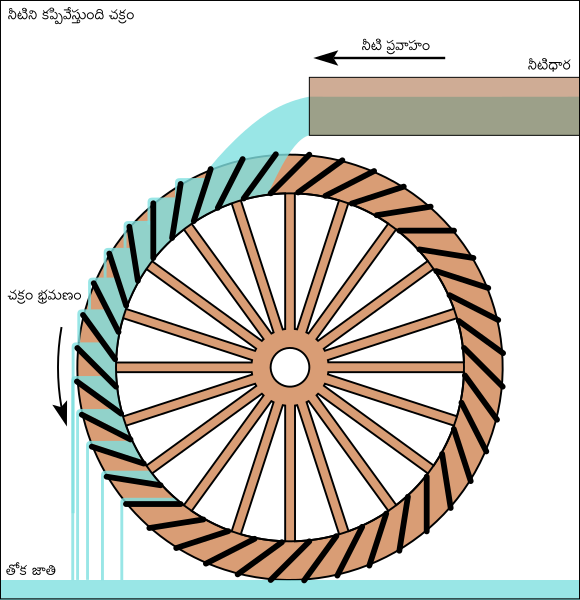 File:Overshot water wheel schematic-te.svg