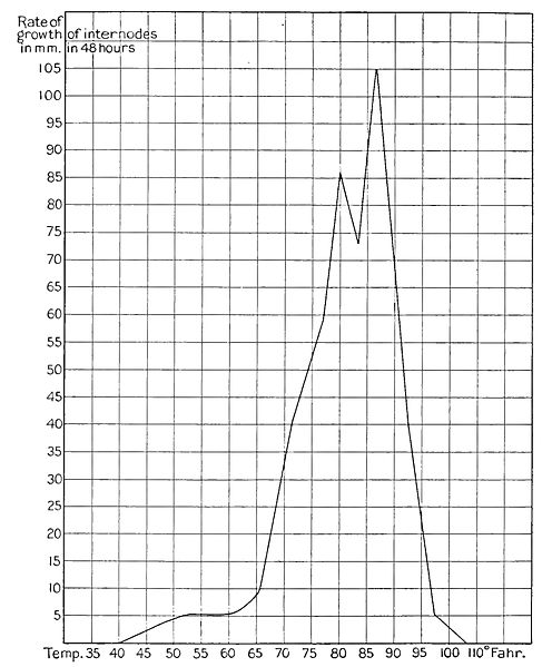 File:PSM V84 D432 Rate of growth of seedlings of wheat.jpg