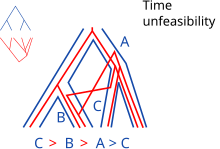 Not all scenarios including transfers are time feasible, some might include time constraints incompatible with the species tree. Phylogenetic reconciliation time unfeasibility.svg