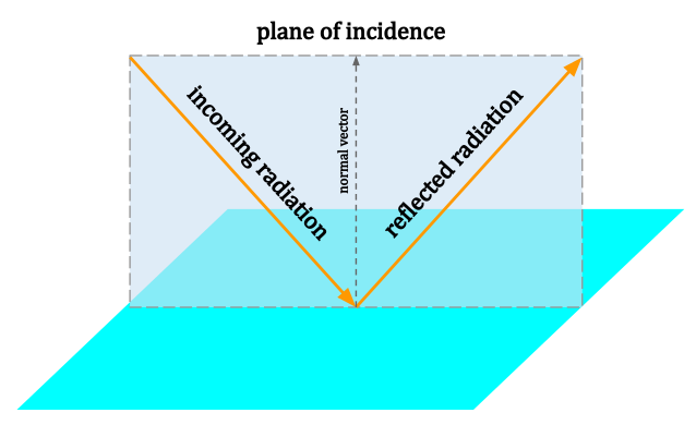 The plane of incidence is defined by the incoming radiation's propagation vector and the normal vector of the surface. Plane of incidence.svg