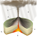 Image 11Diagram of a Plinian eruption. (key: 1. Ash plume 2. Magma conduit 3. Volcanic ash rain 4. Layers of lava and ash 5. Stratum 6. Magma chamber) Click for larger version. (from Types of volcanic eruptions)