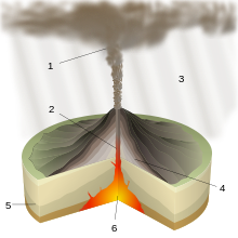 Schema einer plinianischen Eruption.1: Aschewolke2: Schlot3: Aschenfall4: Aschen- und Lavaschichten5: Gesteinsschicht6: Magmakammer