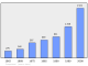 Evolucion de la populacion