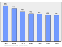 Fayl:Population_-_Municipality_code_50381.svg