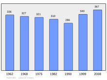 Fayl:Population_-_Municipality_code_71366.svg