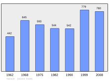 Fil:Population_-_Municipality_code_95459.svg