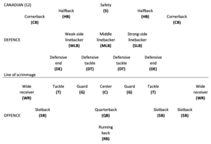 Comparison Of American And Canadian Football