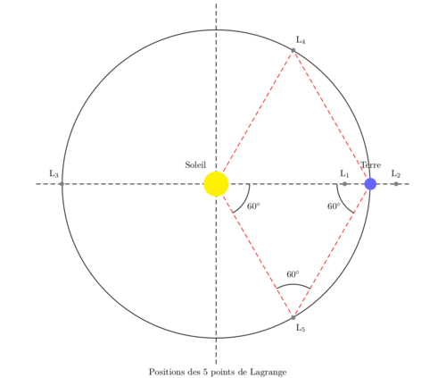 point de lagrange