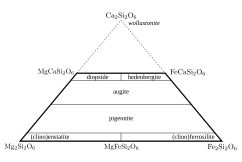 Pyroxene quadrilateral nomenclature of the calcium, magnesium, iron pyroxenes