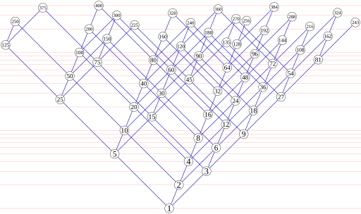 Regular divisibility lattice