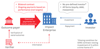 Social Impact Incentives Blended finance instrument