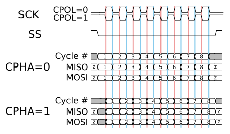 Digital timing diagram