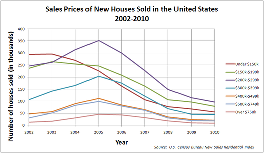 Sales prices of homes sold 2002-2010. Sales Prices of New Houses Sold in the United States.png