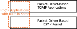 Миниатюра для Файл:Tcpip-kernel.svg