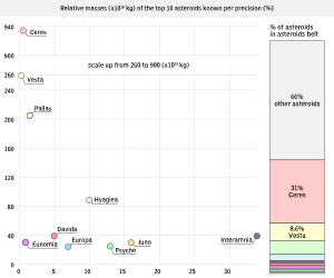 File:Ten most massive asteroids.svg