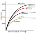 Thumbnail for Tire load sensitivity