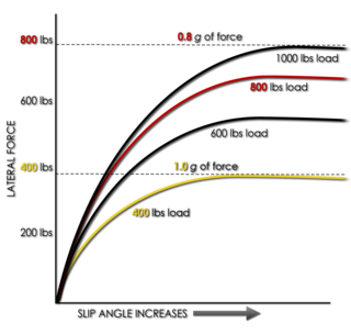 <span class="mw-page-title-main">Tire load sensitivity</span> The behaviour of tires under load