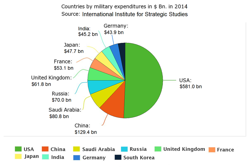 File:Top ten military expenditures in US$ Bn. in 2014, according to the International Institute for Strategic Studies.PNG