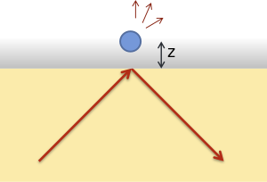 Scattering of an evanescent field by a probe particle. Total internal reflection scattering.svg