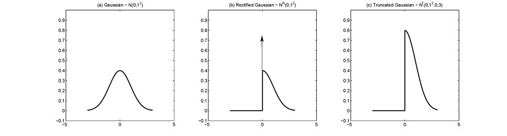 A comparison of Gaussian distribution, rectified Gaussian distribution, and truncated Gaussian distribution.