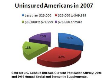 Uninsured Americans in 2007, by income status U.S. uninsured in 2007, by income.JPG