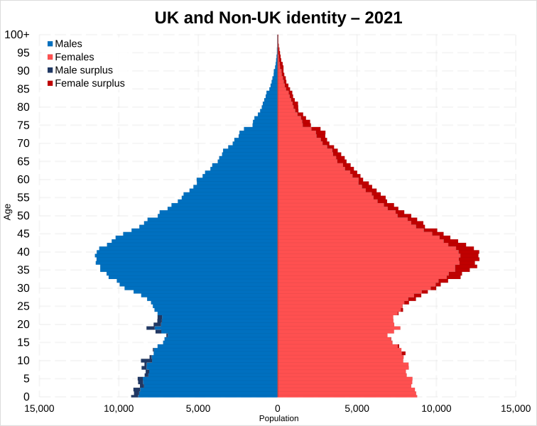 File:UK and Non-UK identity in 2021 population pyramid in England and Wales.svg