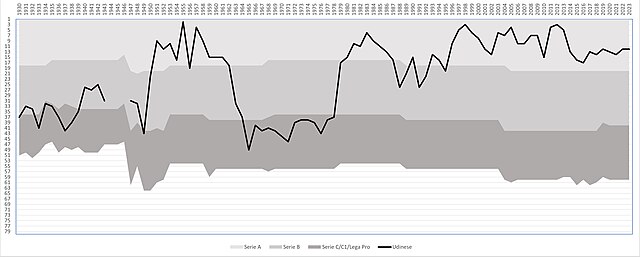 The performance of Udinese in the Italian football league structure since the first season of a unified Serie A (1929/30).