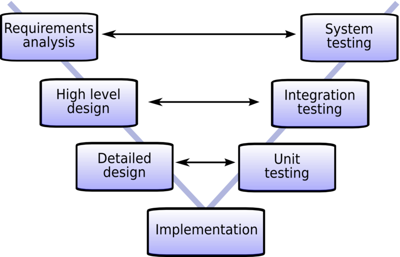 V-model - Wikipedia