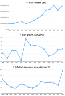 Venezuela Economic Indicators (1998-2012).png