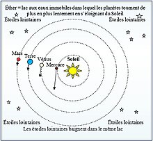 L'éther luminifère au XIXe siècle était réputé immobile dans l'univers comme le Soleil et les étoiles.