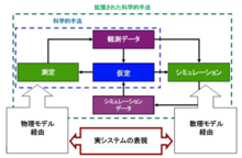 モデリング&シミュレーション - Wikipedia