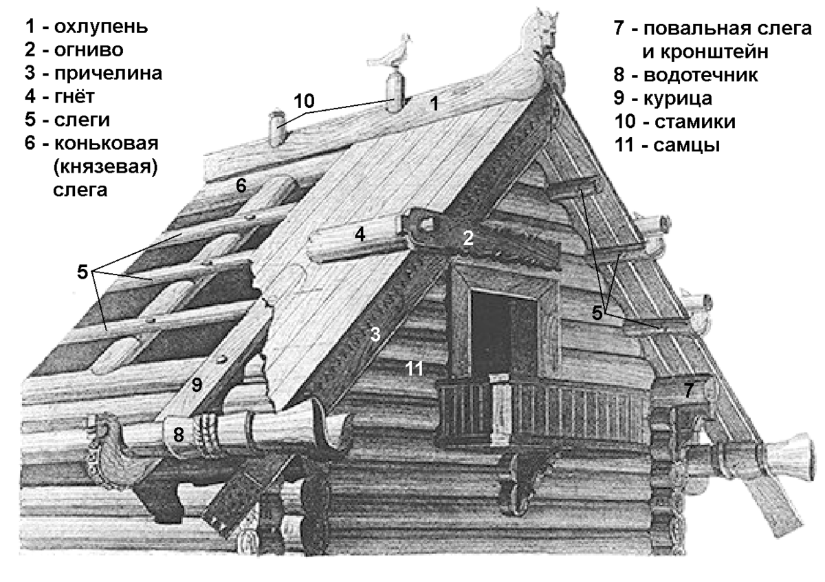 Самцово слеговая система крыши. Самцово слеговая конструкция крыши. Русская изба: причелина конек. Изба древней Руси крыша. Свод крыши