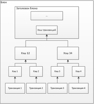 Как работает блокчейн?