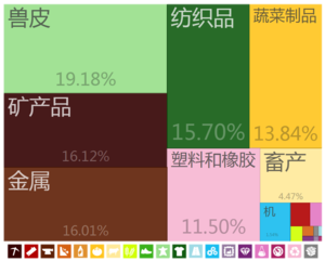 肯尼亚出口到中国大陸的商品（2012年）[19]