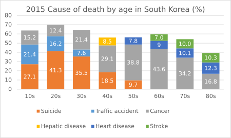 Tập_tin:2015_Cause_of_death_by_age_in_South_Korea.svg